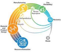 a diagram showing the different stages of an organization's life cycle, including manufacturing and recycling