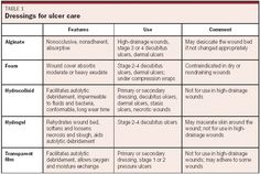 table 1 dressings for older care