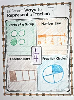 different ways to represent fractions and numbers on a piece of paper with the same number line