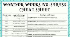 Wonder Weeks No-Stress Cheat Sheet.pdf Infant Development, Wonder Weeks, What Is Sleep, Monthly Baby, Baby Education, Pumping Moms, Life List, Smart Parenting