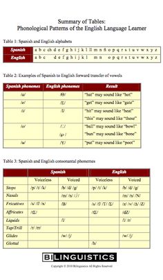 an english language lesson for students to learn in the classroom, including table 1 and tables 2