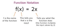 the functions for function notation are shown in this graphic above it is an image of two numbers