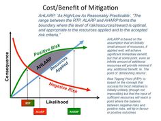 the cost / benefit of mitigation is shown in this diagram, with arrows pointing upward