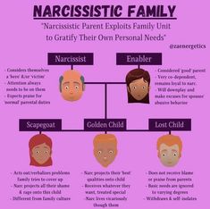 the narcissistic family tree is shown in purple and black, with three children's heads on each side