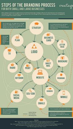 an info poster showing how to use the branding process