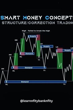 the smart money concept for forex trading is shown in this graphic above an upward chart