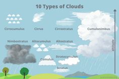 the different types of clouds are shown in this diagram