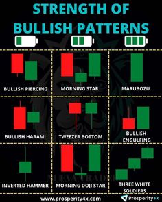 the strength of bullish patterns in forex and forex trading, with different indicators