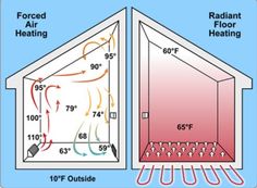 the diagram shows how heat and air flow are connected to each other in this house