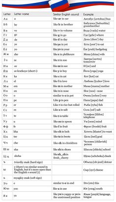 a table with the names and numbers of different languages in each language, including english