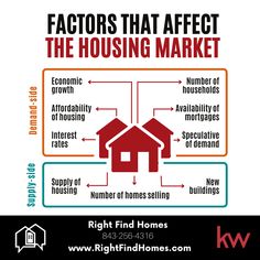 a poster with the words,'factorors that effect the housing market'and an image of a house