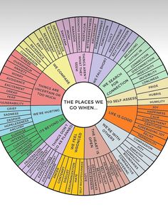 Atlas Of The Heart, Feelings Wheel, Cognitive Dissonance, Life Right Now, Art Therapy Activities, Therapy Counseling, Counseling Resources