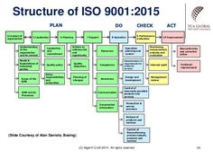 the structure of isq901 - 2013, which includes several different types of information