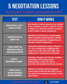 the 5 negotiation lessons for students to learn in 2012, including how it works