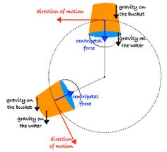 a diagram showing the direction of motion in an object