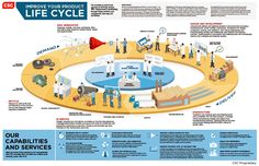 an info board showing the benefits of life cycle and how to use it for business