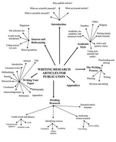 the writing research process is shown in black and white, with arrows pointing to different areas