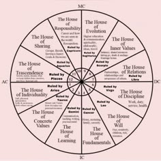 a wheel with words in it and the names of different types of houses on it