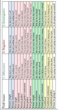 Simple English Sentences, English Grammar Tenses