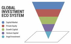 the global investment pyramid is shown in this graphic