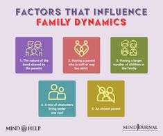 Family Dynamics Activities, Writing Family Dynamics, Esl Ideas, What Is Family, Family Roles, Family Communication, Therapy Exercises, Nuclear Family, Family Conflict