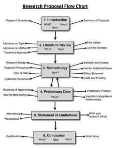 a flow diagram with several steps to describe how it is important for the research process