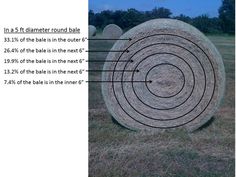 a round bale in the middle of a field with text describing it's size