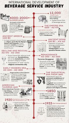 the history of beverage service industry infographic poster with information about its products and their uses