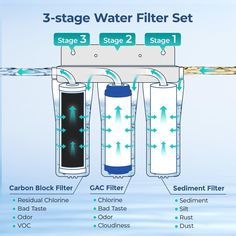 three stage water filter set labeled in green and white text on blue background with arrows pointing to the stages