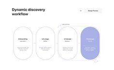 the dynamic discovery workflow is shown in blue and white, as well as three circles with