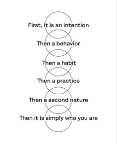 three circles with the words first, it is an intention then a habitt then a practice then a second nature then it is simply who you are