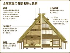 an image of a japanese house labeled in english