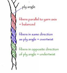 a diagram showing the different types of fibers that are used to make an arrangement in a tree