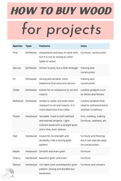 an info sheet with the words how to buy wood for projects in pink and blue