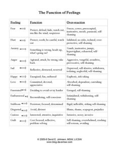 Identifying Emotions Worksheet, Deescalation Strategies Adults, Mental Health Counseling, Family Therapy