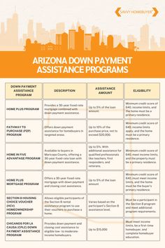 the arizona down payment assistance program is shown in this graphic above it's description