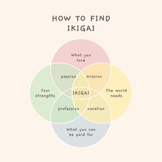 a venn diagram with the words how to find tikigai