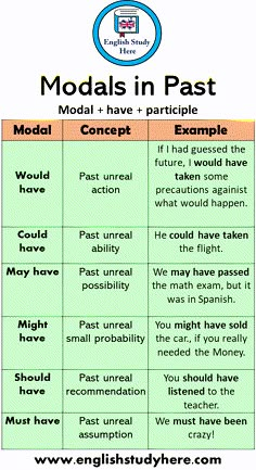 a table with words and pictures on it that say modals in past tenses