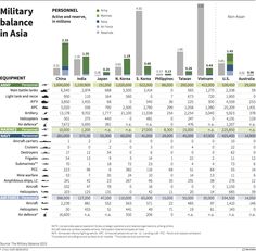 Military balance in Asia Technology And Human, Thesis Presentation, Analytics Design, News Graphics, Profile Layout, Dashboard Ui Design, Chart Infographic, Data Table