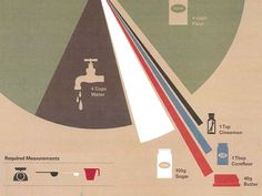 an old poster shows the different types of water and how they are used to clean it