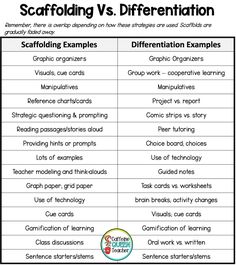 chart of scaffolds and differentiation examples Success Student, Middle School Special Education, Small Anchor, Teacher Toolkit, Caffeine Queen, Classroom Strategies, Teaching Special Education, School Leadership