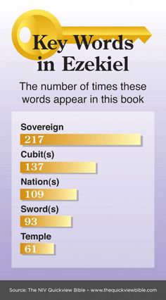 the key words in acts chart shows that each word is different from one another, and has