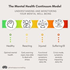 The Mental Health Continuum Model is a helpful framework for understanding and monitoring one's mental well-being. This short article will review each component of the model, and then outline 4 ways first responders and public safety personnel can utilize it as a means to monitor mental well-being. Health Signs, Peer Support, Emergency Plan, Short Article, Group Therapy, Public Safety, Support Network, First Responders, Self Awareness