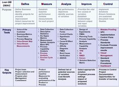 a table that has some different types of business plan templates on it, including