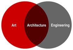 two vennuous circles with the words your financial architecture and my ideas