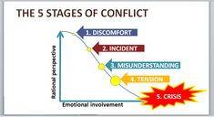 the five stages of conflict are shown with arrows pointing up to each other and an arrow pointing