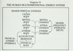 Universe Secrets, Dna Activation, Meridian Energy, Body Chakras, Spiritual Care, Etheric Body, Healing Spirituality, Elemental Magic, Shamanic Healing