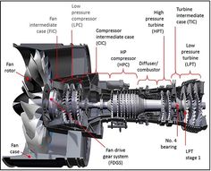 an image of the inside workings of a jet engine with parts labeled in red and white