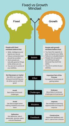 the differences between fixed versus and growth minds infographical poster by creative teaching resources