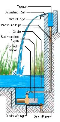 an image of a water source diagram with the words drain pipe and drainage system labeled below